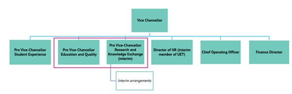 Structure Chart with Vice Chancellor on top, then underneath in order: PVC Student Experience, PVC Education and Quality, PVC Research and Knowledge Exchange (interim), Director of HR (interim member of UET), Chief Operating Officer, Finance Director